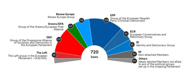 Ευρωεκλογές 2024: Πόσο μεγάλη είναι η ακροδεξιά στροφή και πόσο θα επηρεάσει τις Βρυξέλλες