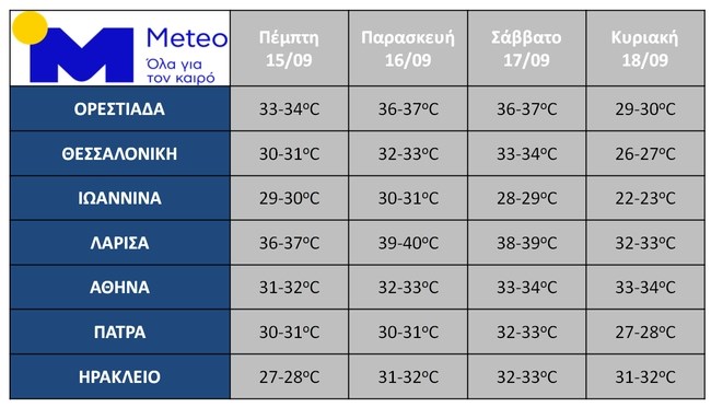 Ζέστη το Σάββατο αλλά και ισχυρές καταιγίδες, σε σταδιακή πτώση η θερμοκρασία - "Βαθύ" φθινόπωρο από την άλλη εβδομάδα