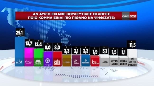 δημοσκόπηση GPO
