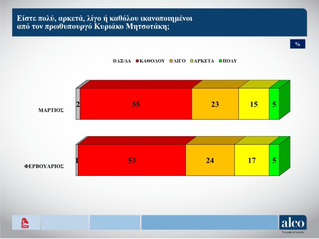 μητσοτακης ικανοποιηση
