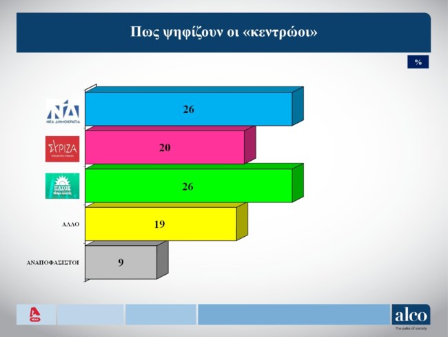 Δημοσκόπηση Alco