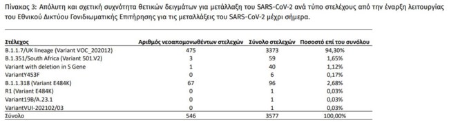 Κορονοϊός: Οκτώ στα δέκα δείγματα θετικά στις μεταλλάξεις του ιού - Σε ποιες περιοχές