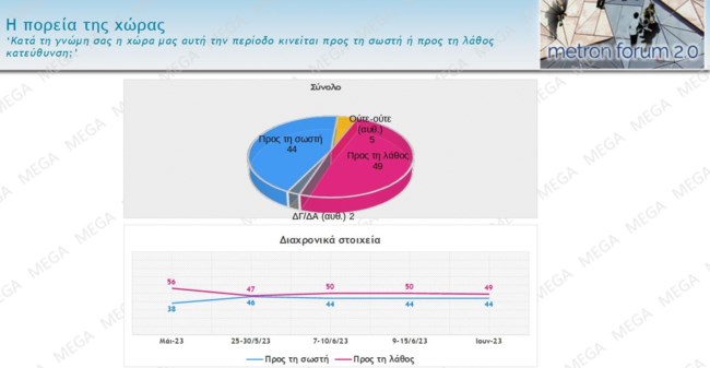 Δημοσκόπηση Mega