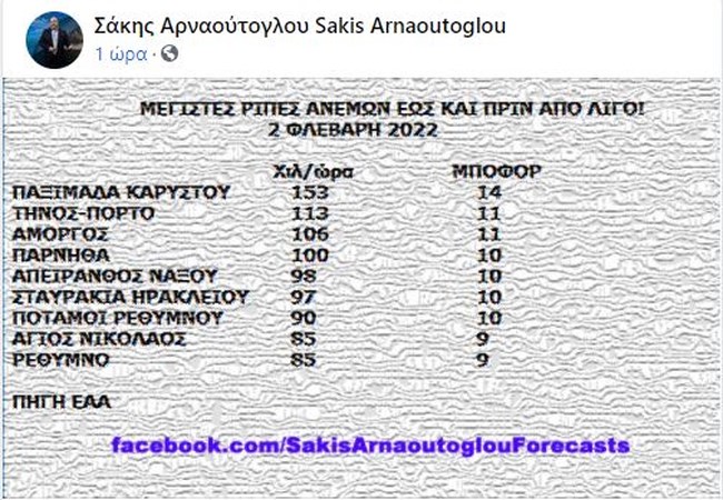 Σε εξέλιξη η κακοκαιρία: Σαρώνουν οι άνεμοι- Ταχύτητες 150 χιλιομέτρων στην Κάρυστο και 10 μποφόρ στην Πάρνηθα [Πινακες]