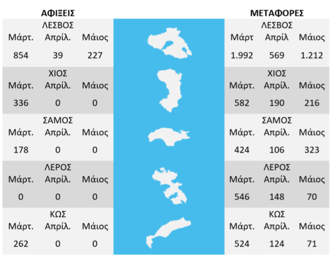 Μειώθηκαν κατά 91% οι μεταναστευτικές ροές τον Μάιο- Λόγω κορονοϊού [πίνακες]