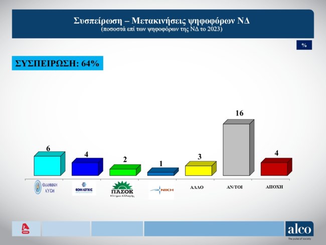 Δημοσκόπηση Alco
