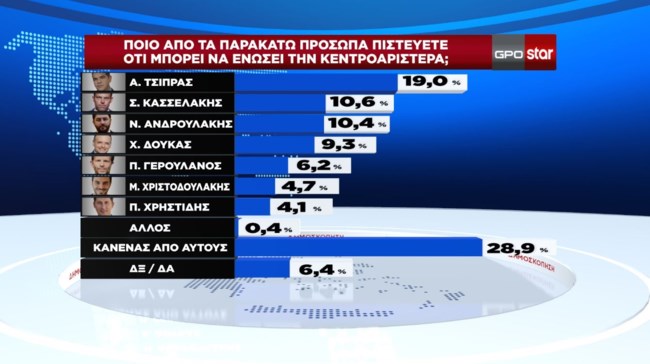 δημοσκόπηση GPO