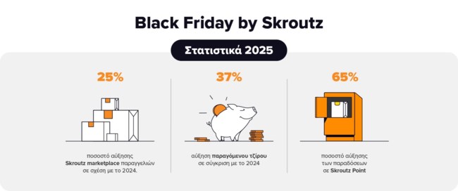 Skroutz Black Friday Report 2025: Αύξηση παραγγελιών κατά 25% & αύξηση τζίρου κατά 37% σε σχέση με πέρυσι