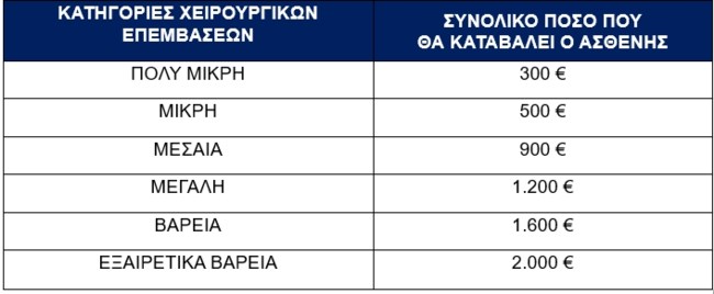 Απογευματινά χειρουργεία: Πόσο θα κοστίζουν, για ποιους θα είναι δωρεάν - Αναλυτικοί πίνακες με επεμβάσεις και τιμές