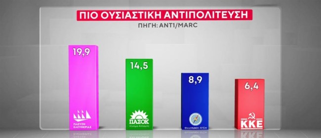 αντιπολιτευση