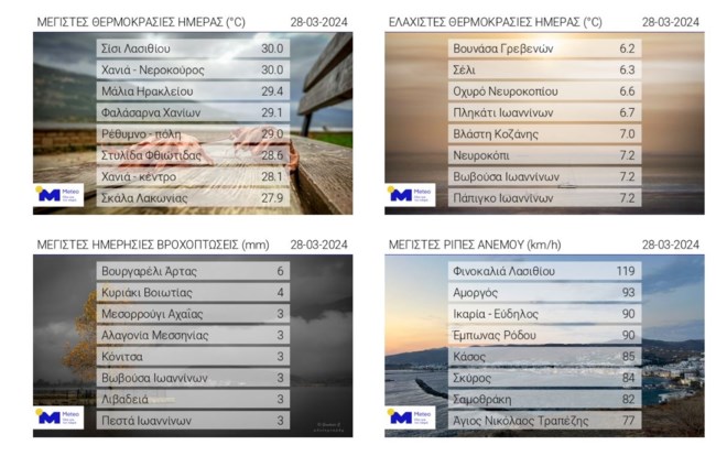 ΜΕΓΙΣΤΕΣ ΕΛΑΧΙΣΤΕΣ ΘΕΡΜΟΚΡΑΣΙΕΣ
