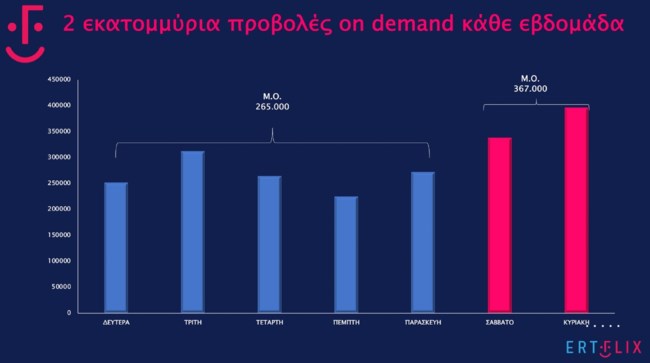 Το ERTFLIX απογειώνεται: Οι 6 παραγωγές της ΕΡΤ στο top10, η σειρά που σαρώνει και η... άνοδος της Τρίτης