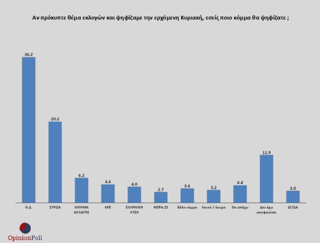 Έρευνα Opinion Poll: Προβάδισμα 16% της ΝΔ έναντι του ΣΥΡΙΖΑ - Καταλληλότερος πρωθυπουργός ο Μητσοτάκης με 52%