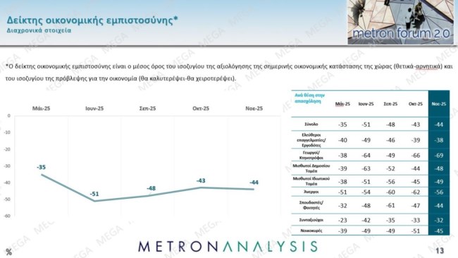 οικονομικη εμπιστοσυνη