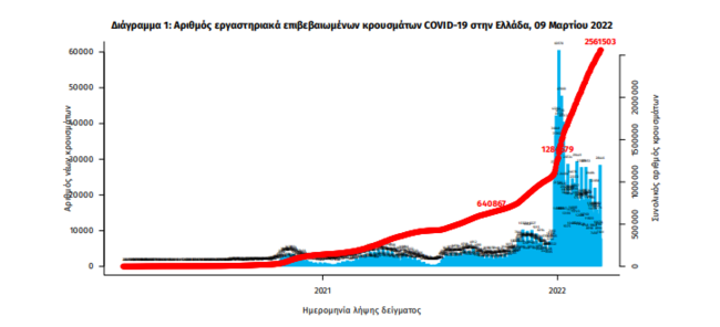 Κορονοϊός: Αύξηση με 23.335 νέα κρούσματα - 61 θάνατοι και 360 διασωληνωμένοι