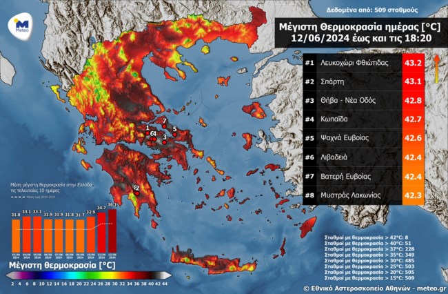 Πάνω από τους 42 βαθμούς σε Στερεά Ελλάδα και Πελοπόννησο - Οι υψηλότερες θερμοκρασίες στη χώρα