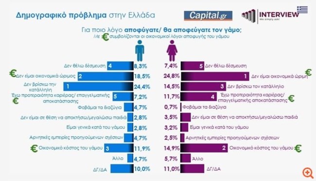 γιατι αποφευγεται ο γαμος