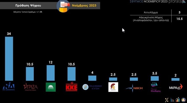 Δημοσκόπηση Prorata: Κυριαρχία της ΝΔ, μάχη ΣΥΡΙΖΑ και ΚΚΕ για την τρίτη θέση, δεύτερο κόμμα το ΠΑΣΟΚ