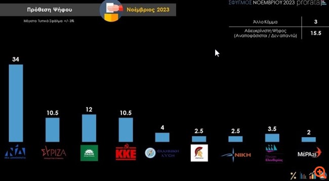 Δημοσκόπηση Prorata: Κυριαρχία ΝΔ, δεύτερο το ΠΑΣΟΚ, "μάχη" ΣΥΡΙΖΑ-ΚΚΕ για την τρίτη θέση