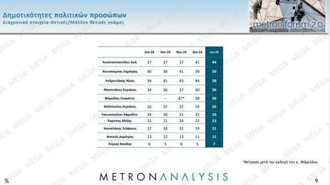 Metron Analysis