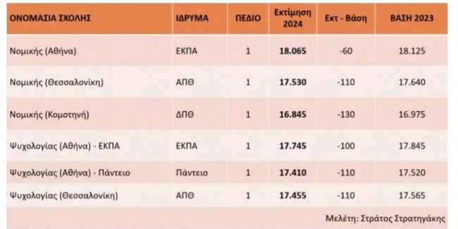 Πανελλήνιες 2024: Πιθανόν αύριο η ανακοίνωση των βάσεων - Τέλος στην αγωνία χιλιάδων υποψηφίων