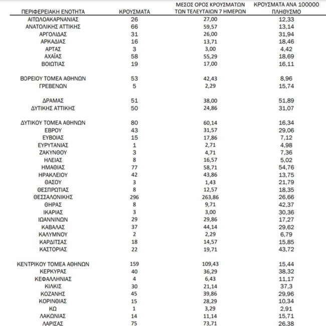Κρούσματα Κορονοϊός