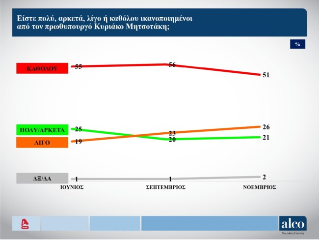δημοσκοπηση alco