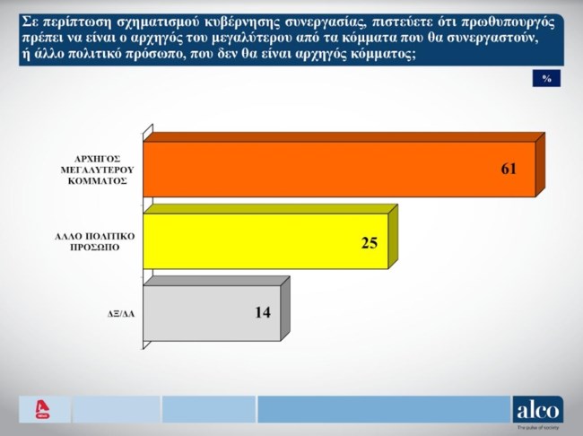 Δημοσκόπηση ALCO