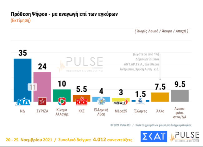 Δημοσκόπηση Pulse: Μπροστά με 11% η ΝΔ - Nέα μέτρα για τους ανεμβολίαστους ζητά το 56%