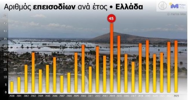 Meteo: Πώς επηρεάζουν τα καιρικά φαινόμενα σε κοινωνικό και οικονομικό επίπεδο - 285 νεκροί από το 2000 έως το 2023 στην Ελλάδα