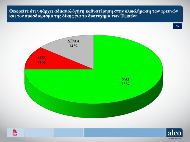 Δημοσκόπηση Alco