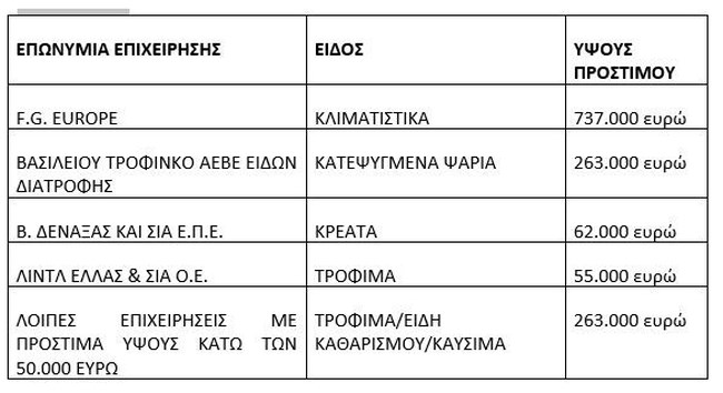 Πρόστιμα 1,3 εκατ. ευρώ σε 13 επιχειρήσεις για αθέμιτη κερδοφορία - Ποιους αφορά
