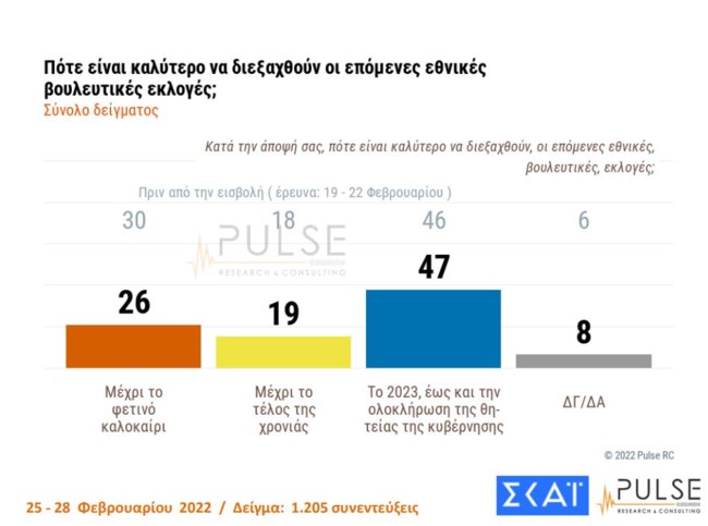 χρονος εκλογων