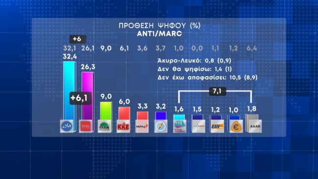 Δημοσκόπηση Marc: 6,1 μονάδες μπροστά η ΝΔ - Τι θα ψηφίσουν οι ψηφοφόροι του Κασιδιάρη