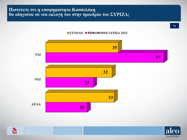 Δημοσκόπηση Alco
