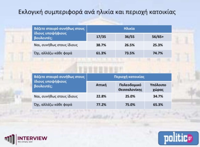δημοσκοπηση