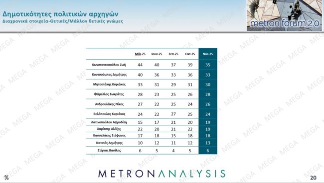 δημοτικοτητες