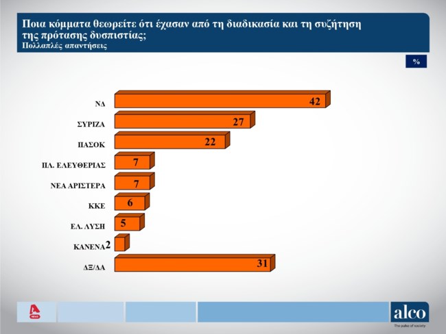 προταση δυσπιστιας