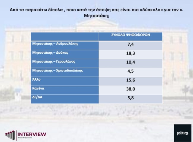 ΠΑΣΟΚ ΔΗΜΟΣΚΟΠΗΣΗ