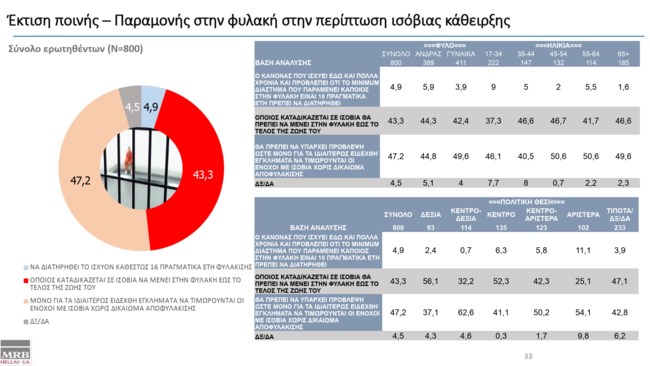 Εκτιση ποινής- παραμονής στη φυλακή στην περίπτωση ισόβιας κάθειρξης