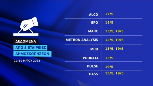 Εκλογές 2023: Το "γκάλοπ των γκάλοπ" της ΕΡΤ - Στις 6,1 μονάδες η διαφορά ΝΔ και ΣΥΡΙΖΑ, δύο ημέρες πριν την κάλπη