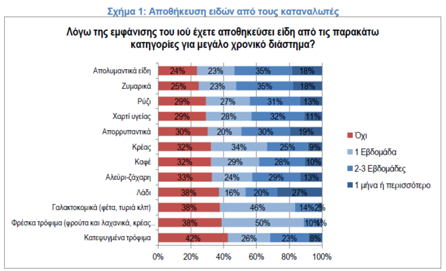 Κορονοϊός - Νέα έρευνα: Επτά στους 10 έχουν αποθηκεύσει τρόφιμα για μια εβδομάδα