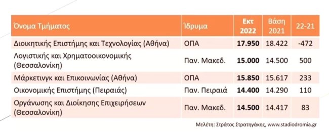 Βάσεις 5