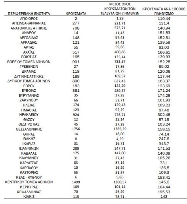 Ο χάρτης του κορονοϊού στην Ελλάδα: 5.522 νέα κρούσματα στην Αττική, 1.756 στη Θεσσαλονίκη