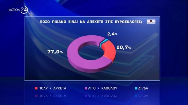 Το πρόβλημα με τις δημοσκοπήσεις: Γιατί η μεγάλη αποχή μπορεί να τινάξει στον αέρα τις προβλέψεις