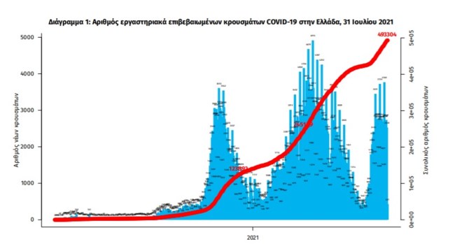 Κορονοϊός: 2.760 νέα κρούσματα και 17 θάνατοι -  Ανησυχία για τους διασωληνωμένους που έφτασαν τους 172