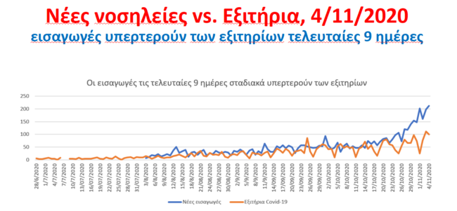 Διάγραμμα - κορονοϊός