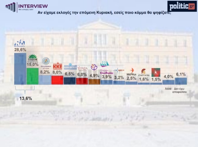 Δημοσκόπηση Interview: Σε τροχιά ανόδου η ΝΔ – Στάσιμο το ΠΑΣΟΚ, έκτο κόμμα ο ΣΥΡΙΖΑ, στο 6,5% η Λατινοπούλου