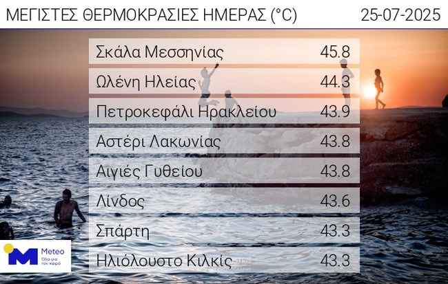 Μαίνεται ο καύσωνας: Η πιο ζεστή μέρα του καλοκαιριού σήμερα - Έσπασε το φράγμα των 45 βαθμών Κελσίου ο υδράργυρος [βίντεο]