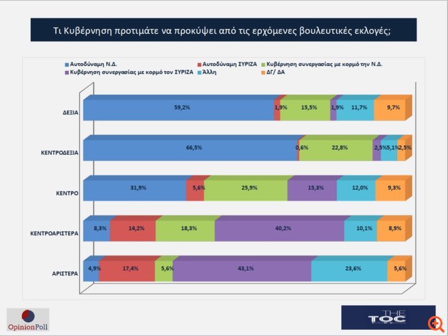 Δημοσκόπηση Opinion Poll για το TheTOC: Τι ψηφίζει το Κέντρο, τι λένε οι κεντρώοι ψηφοφόροι για Μητσοτάκη - Τσίπρα